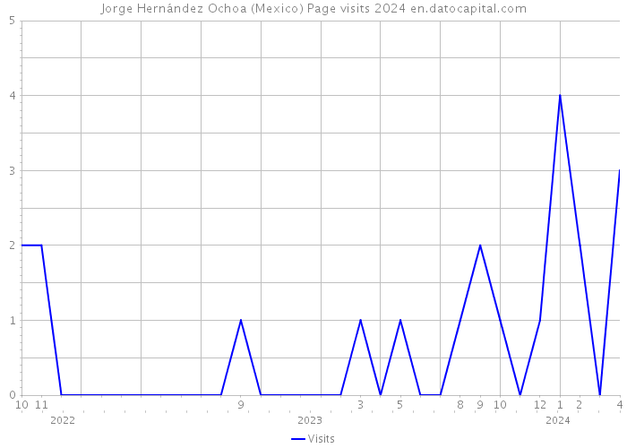 Jorge Hernández Ochoa (Mexico) Page visits 2024 