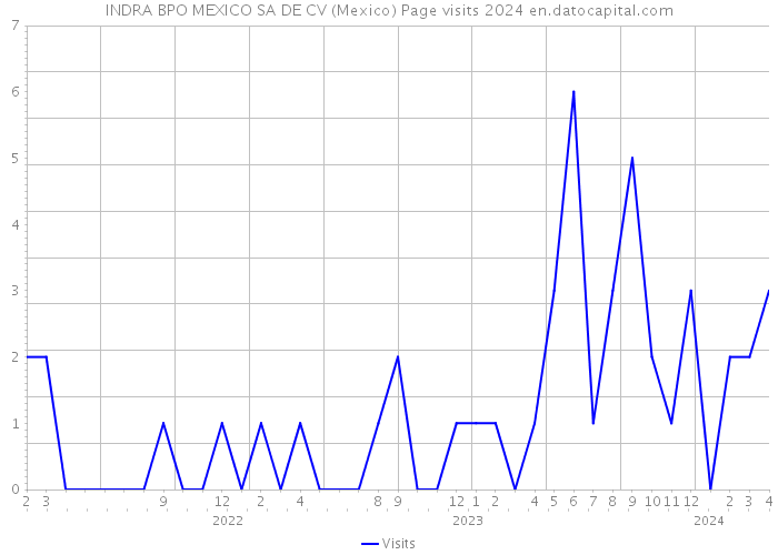 INDRA BPO MEXICO SA DE CV (Mexico) Page visits 2024 