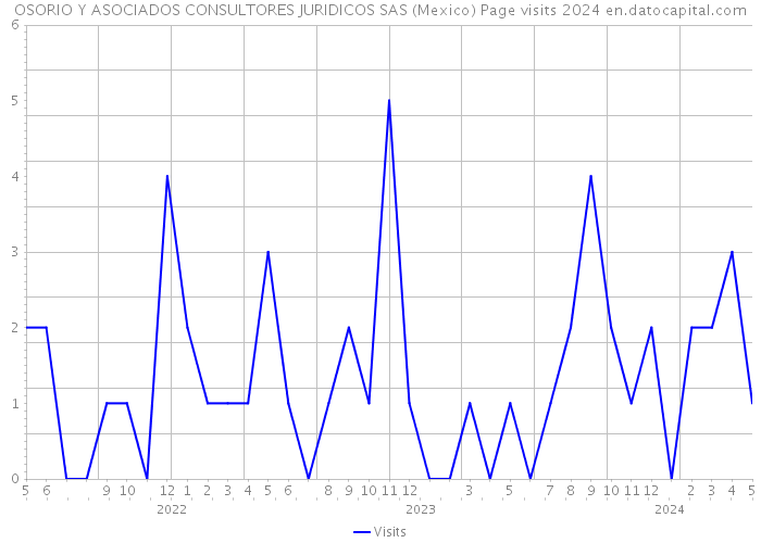 OSORIO Y ASOCIADOS CONSULTORES JURIDICOS SAS (Mexico) Page visits 2024 