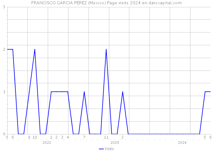 FRANCISCO GARCIA PEREZ (Mexico) Page visits 2024 