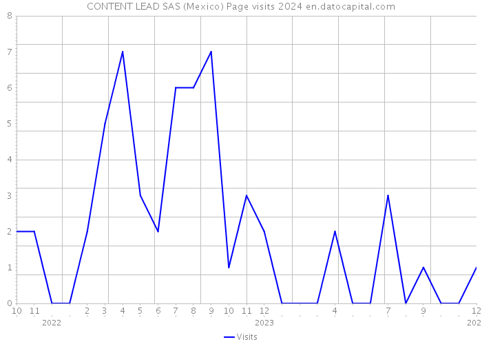 CONTENT LEAD SAS (Mexico) Page visits 2024 