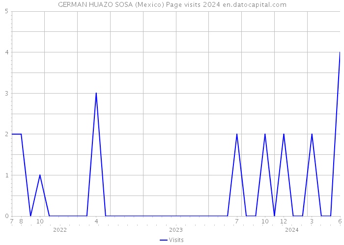 GERMAN HUAZO SOSA (Mexico) Page visits 2024 