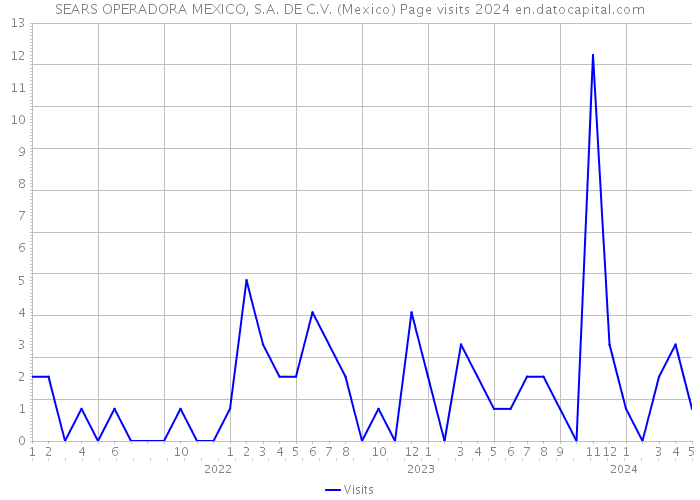 SEARS OPERADORA MEXICO, S.A. DE C.V. (Mexico) Page visits 2024 