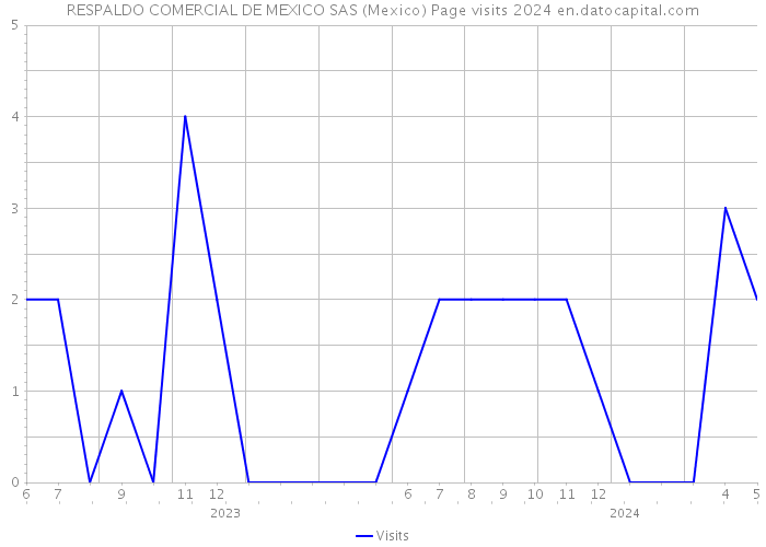 RESPALDO COMERCIAL DE MEXICO SAS (Mexico) Page visits 2024 