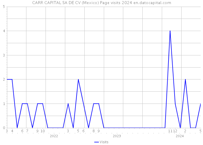 CARR CAPITAL SA DE CV (Mexico) Page visits 2024 