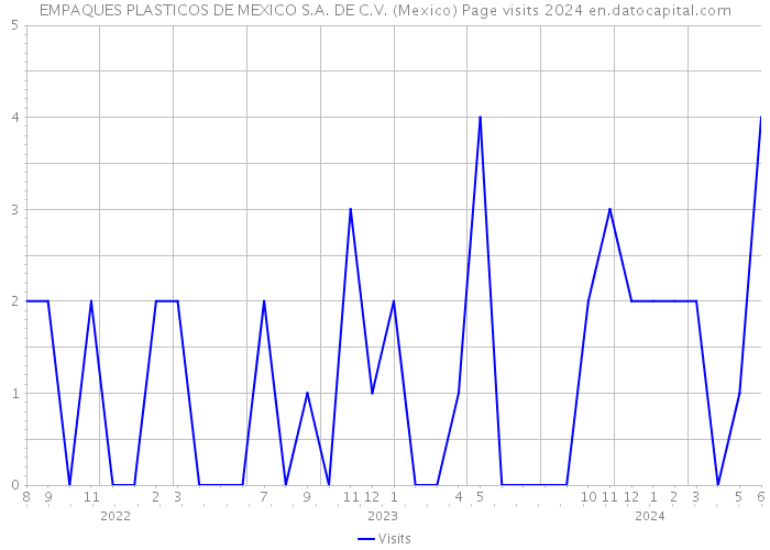 EMPAQUES PLASTICOS DE MEXICO S.A. DE C.V. (Mexico) Page visits 2024 