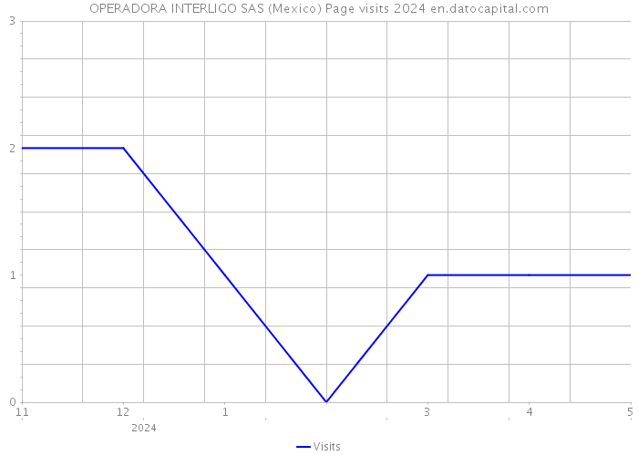OPERADORA INTERLIGO SAS (Mexico) Page visits 2024 
