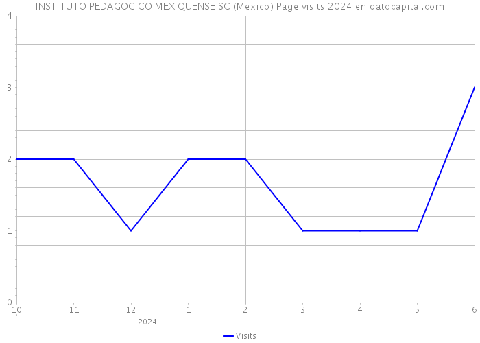 INSTITUTO PEDAGOGICO MEXIQUENSE SC (Mexico) Page visits 2024 