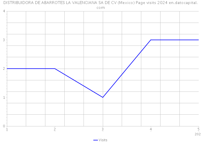 DISTRIBUIDORA DE ABARROTES LA VALENCIANA SA DE CV (Mexico) Page visits 2024 