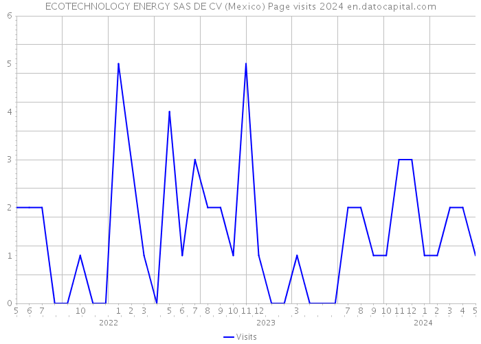 ECOTECHNOLOGY ENERGY SAS DE CV (Mexico) Page visits 2024 