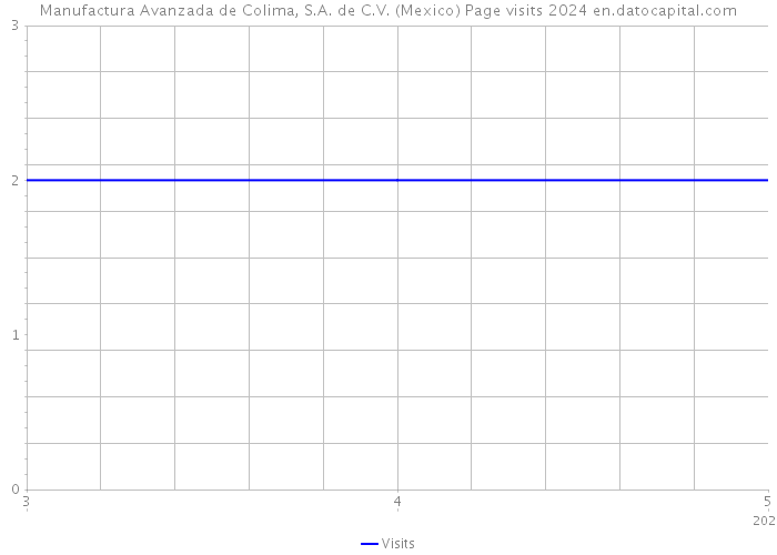 Manufactura Avanzada de Colima, S.A. de C.V. (Mexico) Page visits 2024 