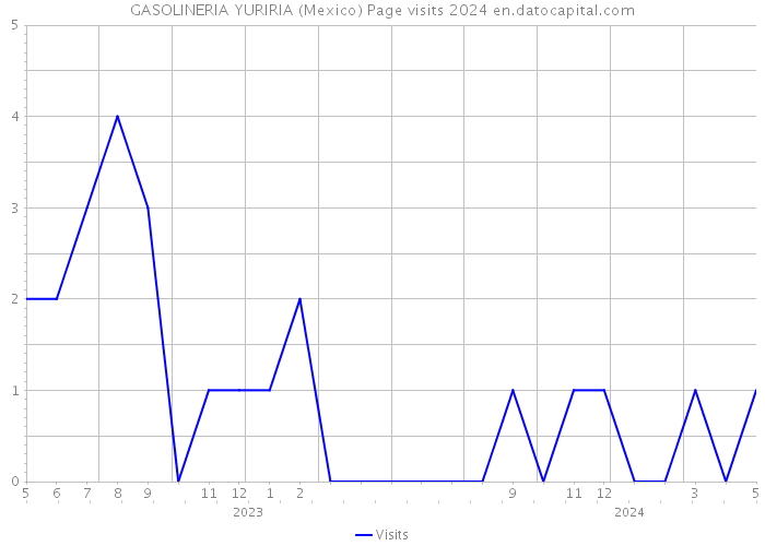 GASOLINERIA YURIRIA (Mexico) Page visits 2024 