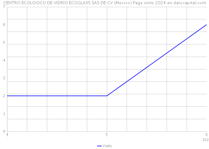 CENTRO ECOLOGICO DE VIDRIO ECOGLASS SAS DE CV (Mexico) Page visits 2024 