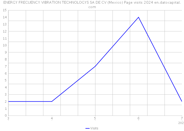 ENERGY FRECUENCY VIBRATION TECHNOLOGYS SA DE CV (Mexico) Page visits 2024 