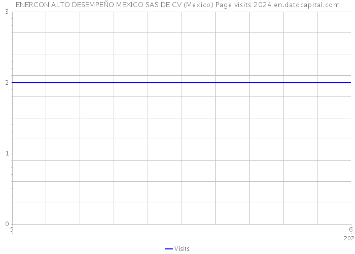 ENERCON ALTO DESEMPEÑO MEXICO SAS DE CV (Mexico) Page visits 2024 