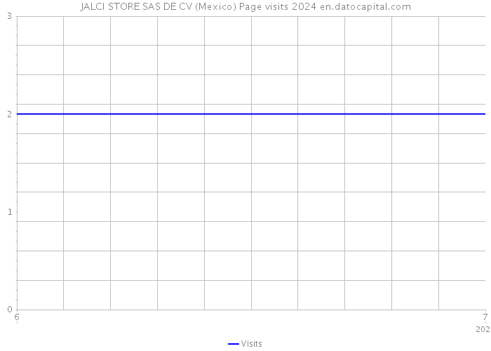 JALCI STORE SAS DE CV (Mexico) Page visits 2024 