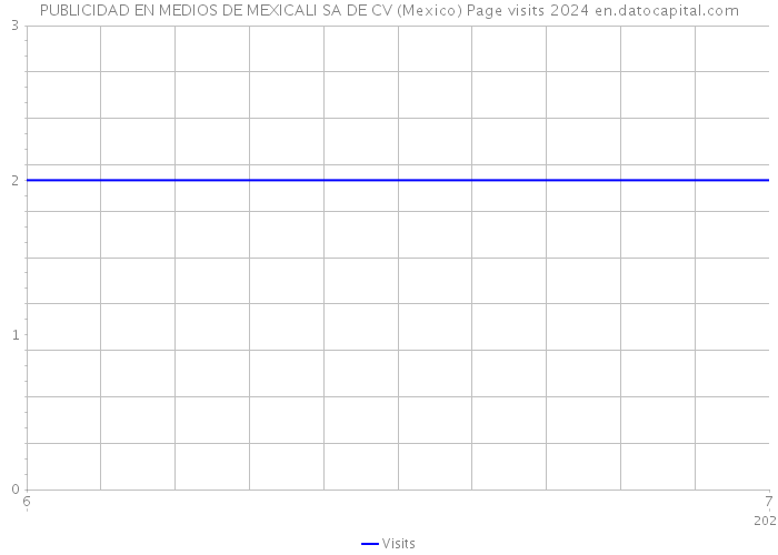 PUBLICIDAD EN MEDIOS DE MEXICALI SA DE CV (Mexico) Page visits 2024 