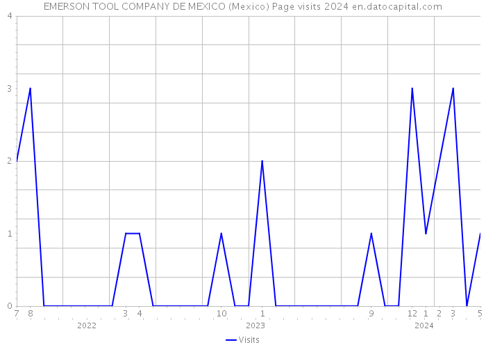 EMERSON TOOL COMPANY DE MEXICO (Mexico) Page visits 2024 