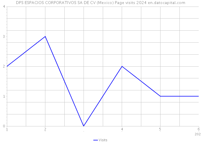 DPS ESPACIOS CORPORATIVOS SA DE CV (Mexico) Page visits 2024 