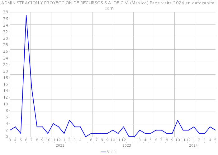 ADMINISTRACION Y PROYECCION DE RECURSOS S.A. DE C.V. (Mexico) Page visits 2024 