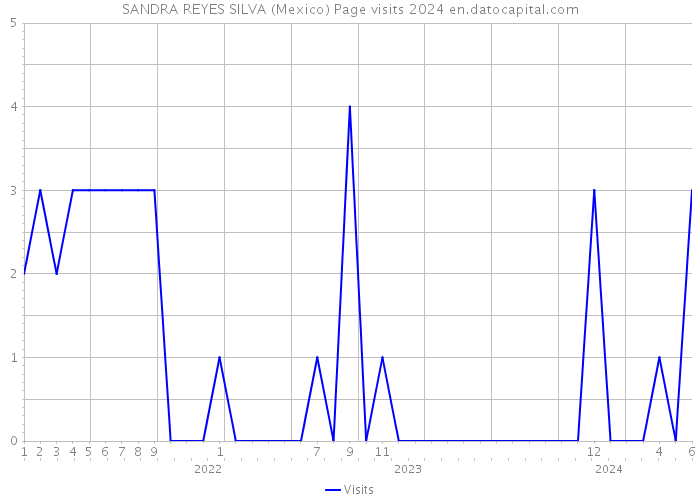 SANDRA REYES SILVA (Mexico) Page visits 2024 