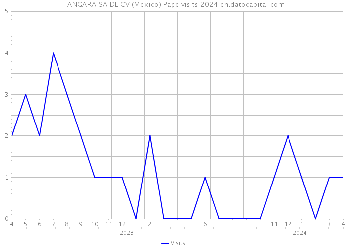 TANGARA SA DE CV (Mexico) Page visits 2024 
