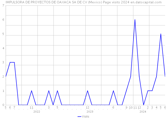 IMPULSORA DE PROYECTOS DE OAXACA SA DE CV (Mexico) Page visits 2024 