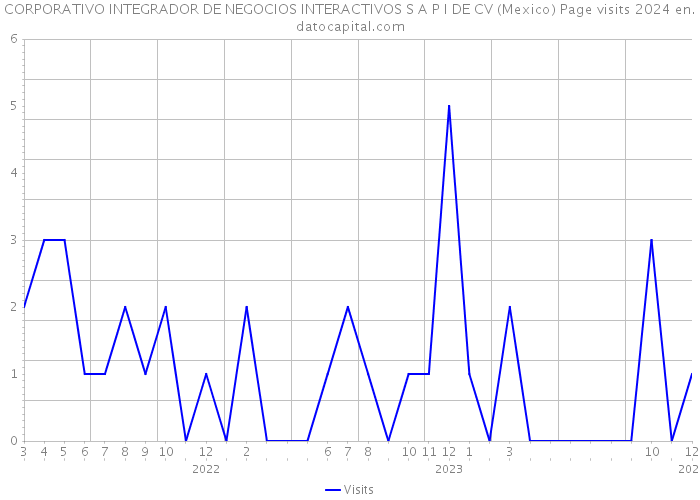 CORPORATIVO INTEGRADOR DE NEGOCIOS INTERACTIVOS S A P I DE CV (Mexico) Page visits 2024 