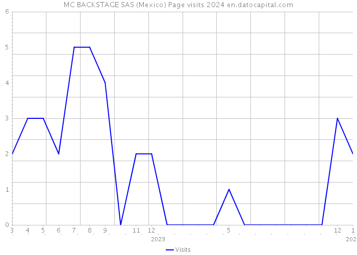 MC BACKSTAGE SAS (Mexico) Page visits 2024 