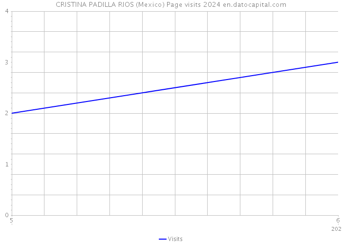 CRISTINA PADILLA RIOS (Mexico) Page visits 2024 