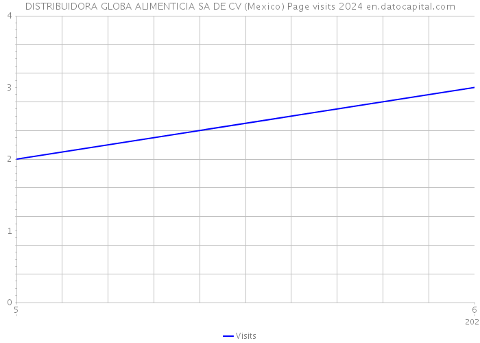 DISTRIBUIDORA GLOBA ALIMENTICIA SA DE CV (Mexico) Page visits 2024 
