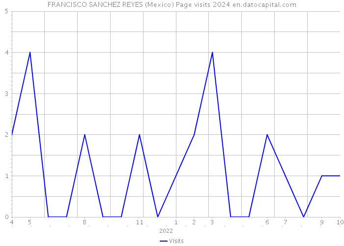 FRANCISCO SANCHEZ REYES (Mexico) Page visits 2024 