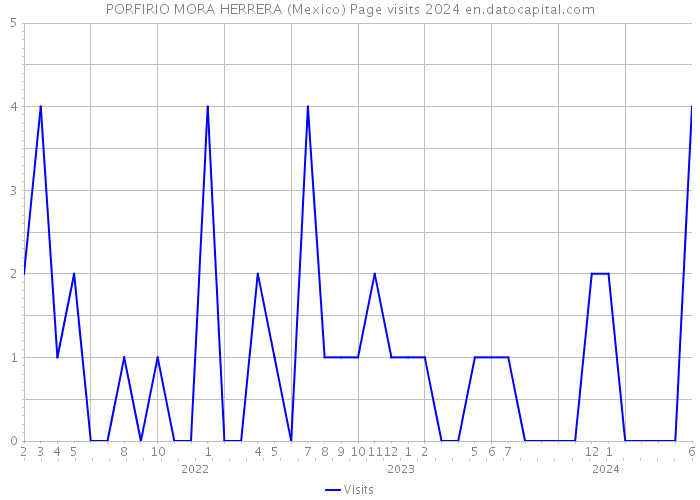 PORFIRIO MORA HERRERA (Mexico) Page visits 2024 