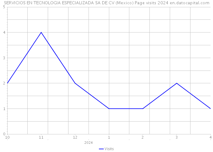 SERVICIOS EN TECNOLOGIA ESPECIALIZADA SA DE CV (Mexico) Page visits 2024 