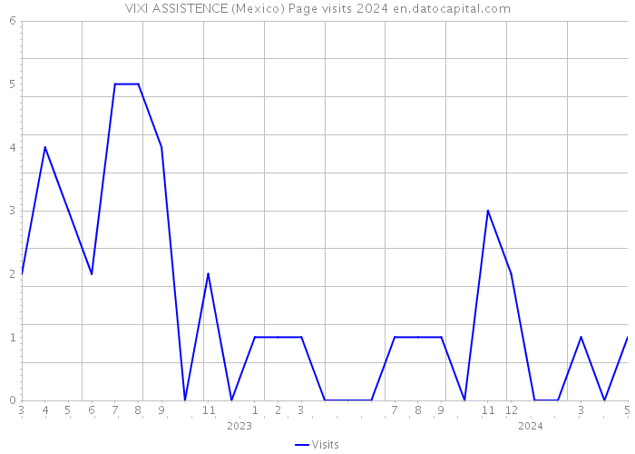 VIXI ASSISTENCE (Mexico) Page visits 2024 