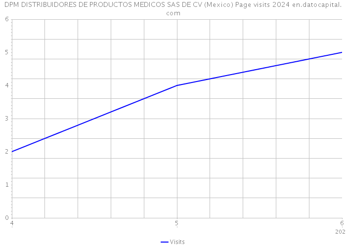 DPM DISTRIBUIDORES DE PRODUCTOS MEDICOS SAS DE CV (Mexico) Page visits 2024 