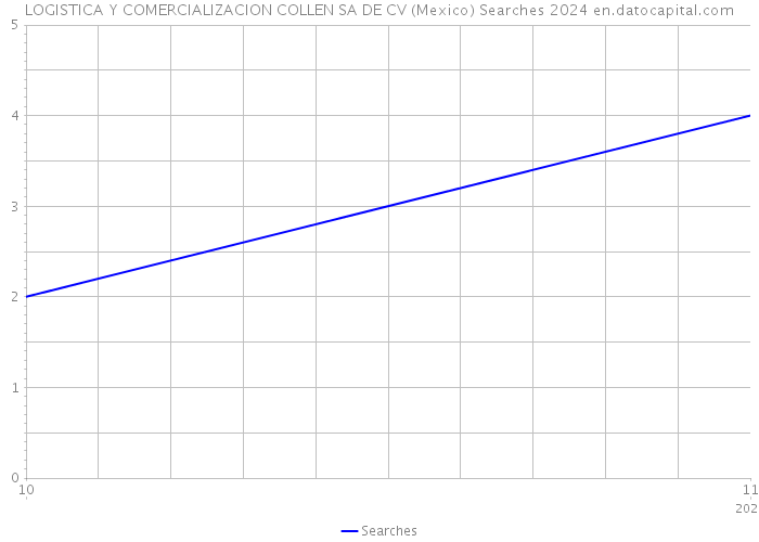 LOGISTICA Y COMERCIALIZACION COLLEN SA DE CV (Mexico) Searches 2024 
