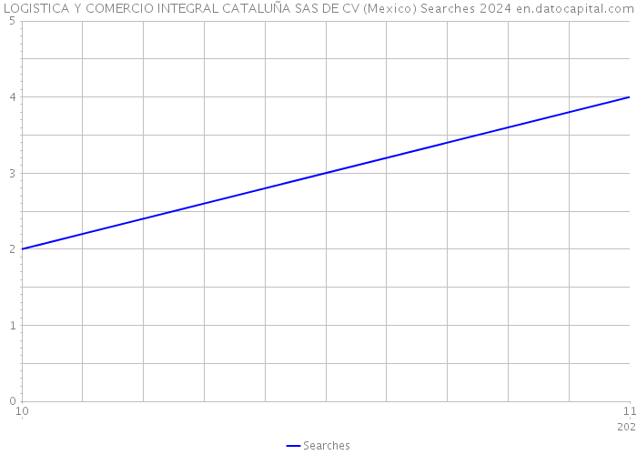 LOGISTICA Y COMERCIO INTEGRAL CATALUÑA SAS DE CV (Mexico) Searches 2024 