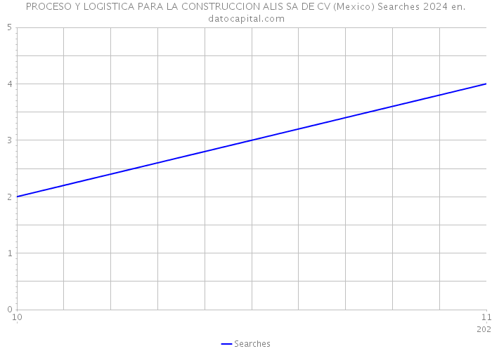 PROCESO Y LOGISTICA PARA LA CONSTRUCCION ALIS SA DE CV (Mexico) Searches 2024 