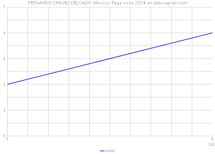 FERNANDO CHAVEZ DELGADO (Mexico) Page visits 2024 