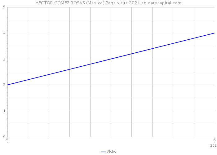 HECTOR GOMEZ ROSAS (Mexico) Page visits 2024 