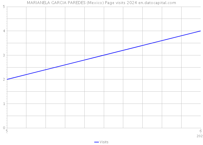 MARIANELA GARCIA PAREDES (Mexico) Page visits 2024 