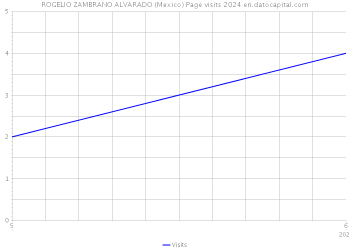 ROGELIO ZAMBRANO ALVARADO (Mexico) Page visits 2024 