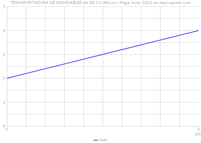 TRANSPORTADORA DE INOXIDABLES SA DE CV (Mexico) Page visits 2024 