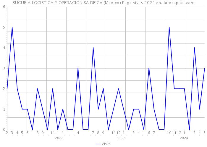 BUCURIA LOGISTICA Y OPERACION SA DE CV (Mexico) Page visits 2024 