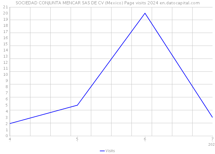 SOCIEDAD CONJUNTA MENCAR SAS DE CV (Mexico) Page visits 2024 