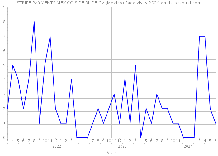STRIPE PAYMENTS MEXICO S DE RL DE CV (Mexico) Page visits 2024 