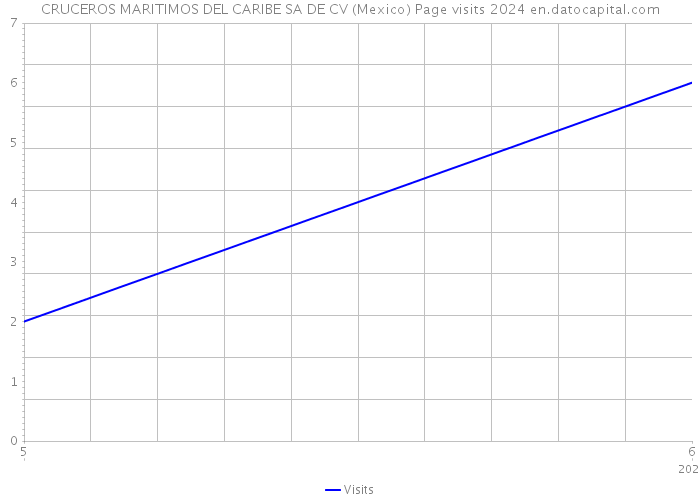 CRUCEROS MARITIMOS DEL CARIBE SA DE CV (Mexico) Page visits 2024 