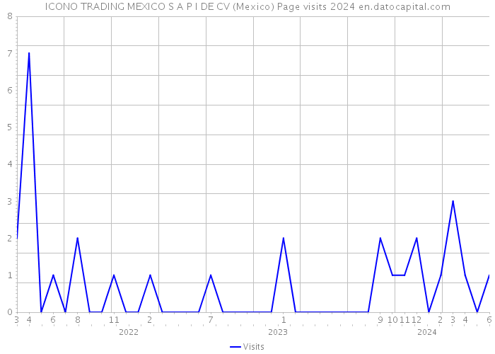 ICONO TRADING MEXICO S A P I DE CV (Mexico) Page visits 2024 