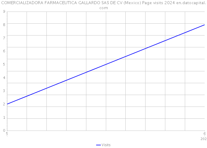 COMERCIALIZADORA FARMACEUTICA GALLARDO SAS DE CV (Mexico) Page visits 2024 